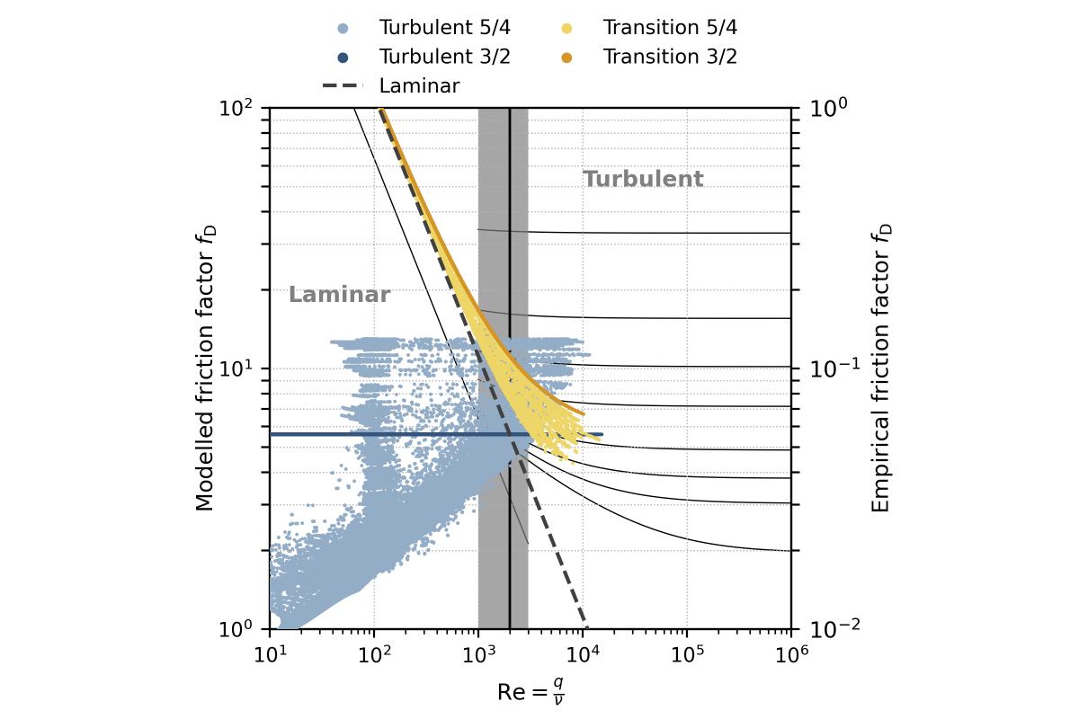 Laminar and turbulent subglacial water flow