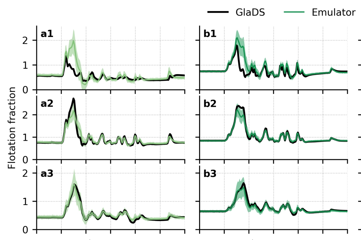 A Gaussian process subglacial drainage model emulator