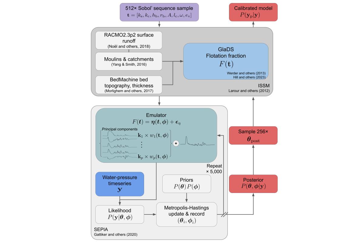 Bayesian calibration of a subglacial drainage model