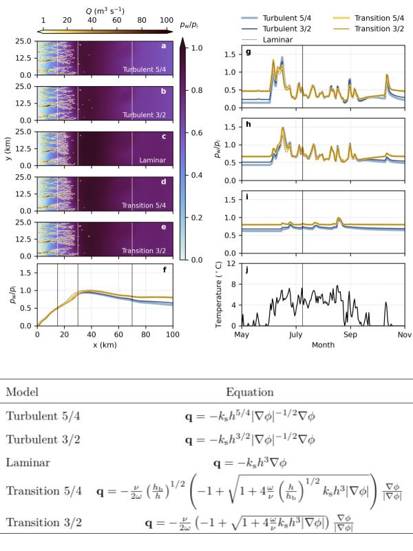 Summary of laminar-turbulent transition model results